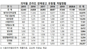 온라인 의약품 불법 유통 신고 ‘비아그라’ 1위…각성･흥분제 뒤이어