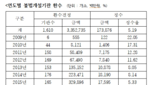 사무장병원 불법 환수 3조3527억 중 징수는 1739억뿐 