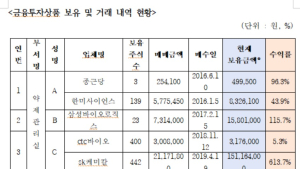 심평원 직원, 제약·바이오주 투자해 600% 수익  