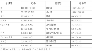 코로나19로 비대면 전화 진료 79만건…‘고혈압’ 가장 많아