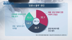 [쿠키건강뉴스] 국민 10명 중 4명 “코로나19로 우울·불안 경험” 