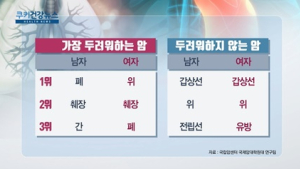 [쿠키건강뉴스] 가장 두려운 암…남성 ‘폐암’·여성 ‘위암’ 