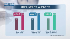 [쿠키건강뉴스] “영유아 항생제 사용, 소아비만 위험 높여”