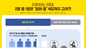 자취하는 20대 5명 중 4명 N잡 고려…주거비 지출 부담 커