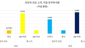 '마음 문제'만은 아니었다...월 소득 200만원 미만 자살 충동 6배