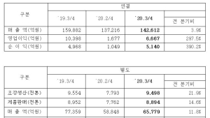 포스코 한분기만에 흑자전환···3분기 영업익 6667억원