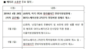 美ITC, LG-SK 배터리 소송 최종판결 12월로 연기