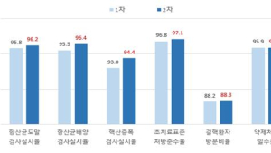 결핵  진료수준 전반 개선...취약계층 관리 필요 