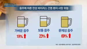 [쿠키건강뉴스] “만성 간염 환자, ‘한 잔’ 술도 사망 위험 높여”