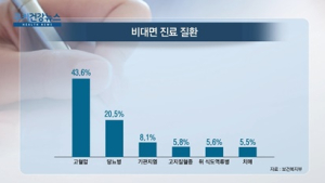 [쿠키건강뉴스] 코로나19 기간 비대면 진료 79만건…60대 이상 51%  