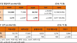 ‘코로나 충격’ SK이노베이션, 3분기도 적자…영업손실 290억원 (종합)