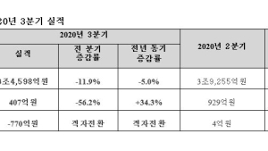한국조선해양, 3분기 영업익 407억원…‘흑자유지’
