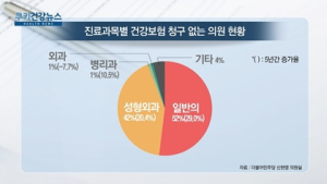 [쿠키건강뉴스] 건강보험 청구 없는 의원 1638곳…일반의·성형외과가 대부분
