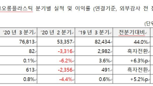 코오롱플라스틱, 3분기 영업익 8000만원…흑자전환