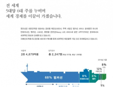 팬오션, 3분기 영업익 629억원…전년比 0.8%↓
