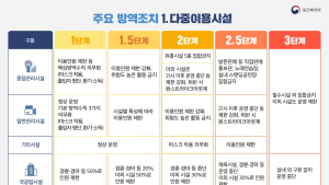'500명 이상 모임은 '신고', 방역 위반 땐 과태료'...오늘부터 새 거리두기 1단계