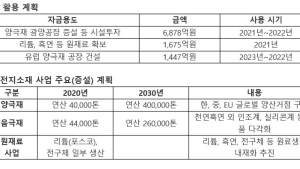 포스코케미칼, 1조원 유상증자...2차전지소재 투자 ‘가속화’