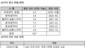 SKIET, 중국 창저우 분리막 공장 상업생산 가동