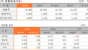 ‘코로나 무풍지대’ 한화솔루션, 3개 사업부 모두 흑자 (종합)
