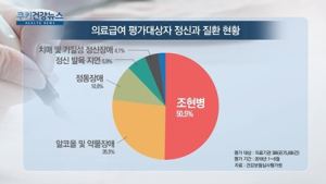 [쿠키건강뉴스] 정신질환 의료 수급자 절반 ‘조현병’···알코올·약물장애 26%