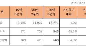 ‘훨훨 난’ 한화에어로스페이스, 3Q 영업익 943억원...전년比 65.1%↑ (종합)