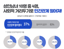 성인남녀 10명 중 4명, 사회적 거리두기로 인간관계도 멀어졌다