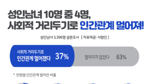 성인남녀 10명 중 4명, 사회적 거리두기로 인간관계도 멀어졌다