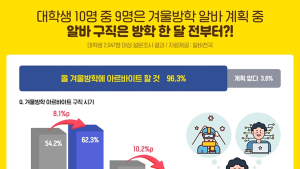 대학생 10명 중 9명, 생활비 마련위해 ‘겨울방학 알바 구한다’