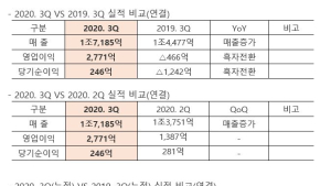 HMM, 3분기 영업익 2771억원...2분기 연속 흑자 달성