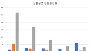 만성통증 환자, 코로나19로 절반 이상 중등도 이상 우울증 