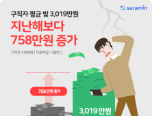 구직자 평균 빚 3019만원, 작년보다 758만원 증가…10명 중 3명 ‘빚 있다’