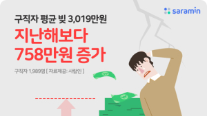 구직자 평균 빚 3019만원, 작년보다 758만원 증가…10명 중 3명 ‘빚 있다’