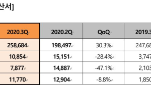 휴비스, 3분기 영업익 109억원...전년比 189.7↑