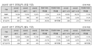 동국제강, 3분기 영업익 857억…전년比 51.1%↑ (종합)