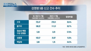 [쿠키건강뉴스] 수두·볼거리 등 감염병 급감…“생활방역 실천 효과”