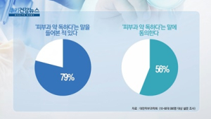 [쿠키건강뉴스] 피부과 약은 독하다? “부작용 사례 1% 수준에 불과”