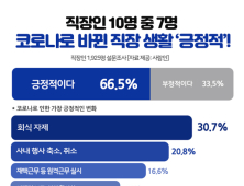 재택‧회식자제 등 직장인 66.5% 코로나로 바뀐 직장생활 ‘긍정’