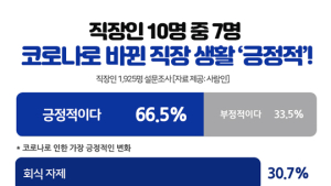 재택‧회식자제 등 직장인 66.5% 코로나로 바뀐 직장생활 ‘긍정’