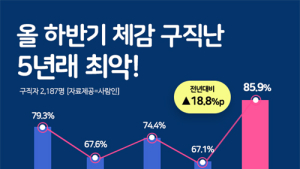 구직자들 올 하반기 체감 구직난 ‘5년래 가장 심각’