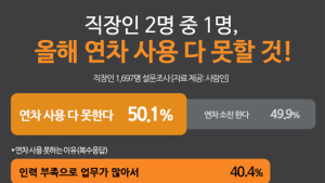 직장인 2명 중 1명 “올해, 연차 사용 다 못한다” 예상
