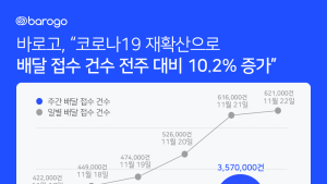 바로고 “코로나 재확산에 배달 접수 건수 10.2%↑”