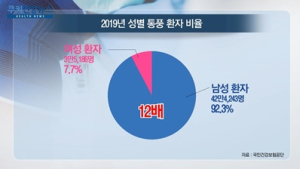 [쿠키건강뉴스] 5년간 통풍 환자 급증…“남성 발병률 여성의 12배”