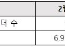 바로고, “코로나 팬데믹 이후 배달부 53% 늘어”