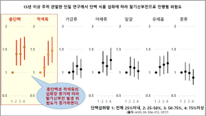 고기만 먹는 황제다이어트의 맹점...'콩팥'이 위험하다 