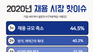 올해 채용 시장 이슈 1위는 ‘채용 규모 축소’ , 코로나19 영향