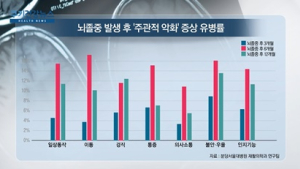 [쿠키건강뉴스] “뇌줄중 환자의 불편·통증·우울, 발병 6개월 뒤 가장 커”