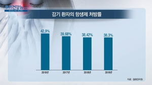 [쿠키건강뉴스] 항생제 처방 27% 부적절…“감기약 아닌데 남용”