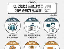 대학생‧취준생 10명 중 4명 인턴십 경험 있어…경험자 다수 ‘인턴십 추천’