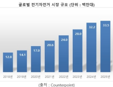 Q&A로 살펴본 전기자전거...“언택트 시대 날개 달았다”