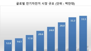 Q&A로 살펴본 전기자전거...“언택트 시대 날개 달았다”